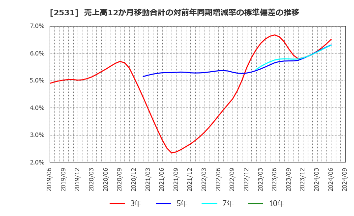 2531 宝ホールディングス(株): 売上高12か月移動合計の対前年同期増減率の標準偏差の推移