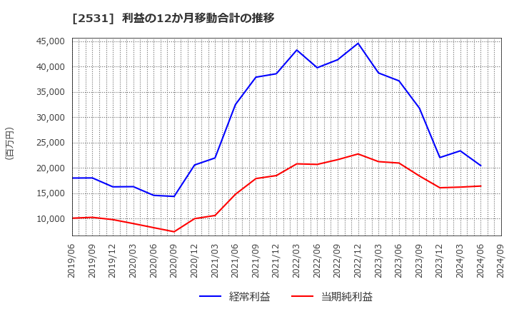 2531 宝ホールディングス(株): 利益の12か月移動合計の推移