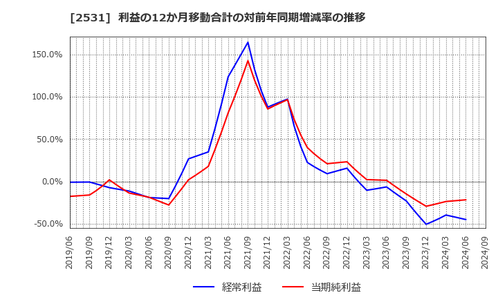 2531 宝ホールディングス(株): 利益の12か月移動合計の対前年同期増減率の推移