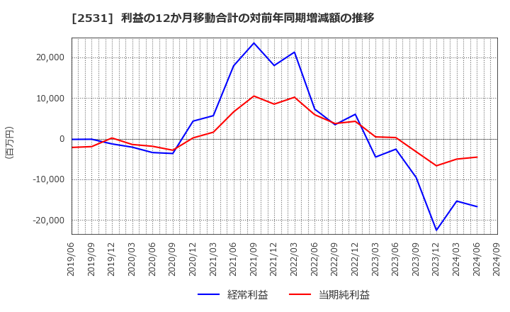 2531 宝ホールディングス(株): 利益の12か月移動合計の対前年同期増減額の推移