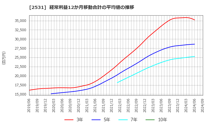 2531 宝ホールディングス(株): 経常利益12か月移動合計の平均値の推移