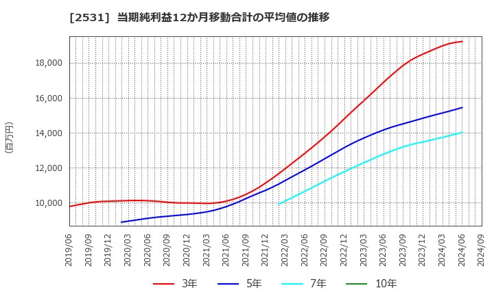 2531 宝ホールディングス(株): 当期純利益12か月移動合計の平均値の推移