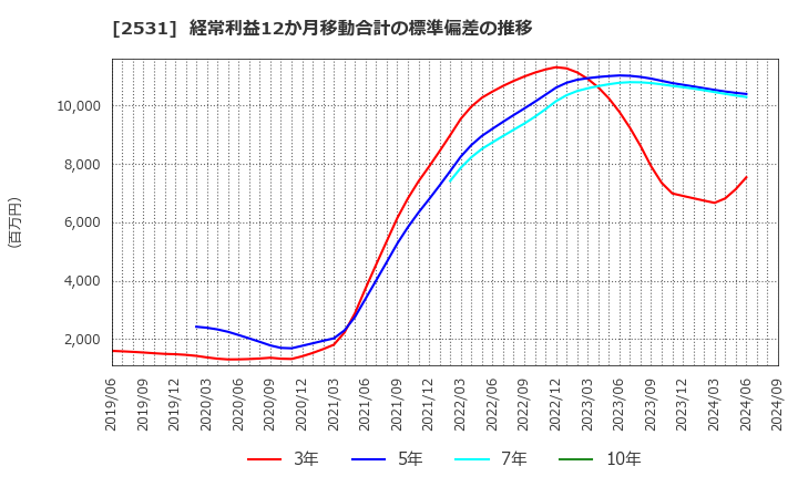 2531 宝ホールディングス(株): 経常利益12か月移動合計の標準偏差の推移