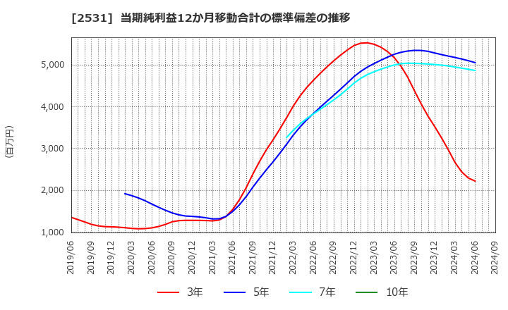 2531 宝ホールディングス(株): 当期純利益12か月移動合計の標準偏差の推移