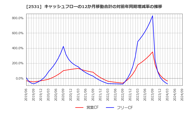 2531 宝ホールディングス(株): キャッシュフローの12か月移動合計の対前年同期増減率の推移