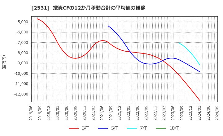 2531 宝ホールディングス(株): 投資CFの12か月移動合計の平均値の推移