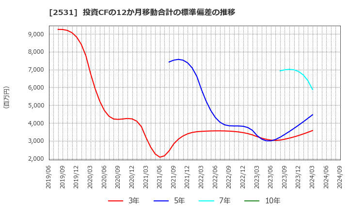 2531 宝ホールディングス(株): 投資CFの12か月移動合計の標準偏差の推移