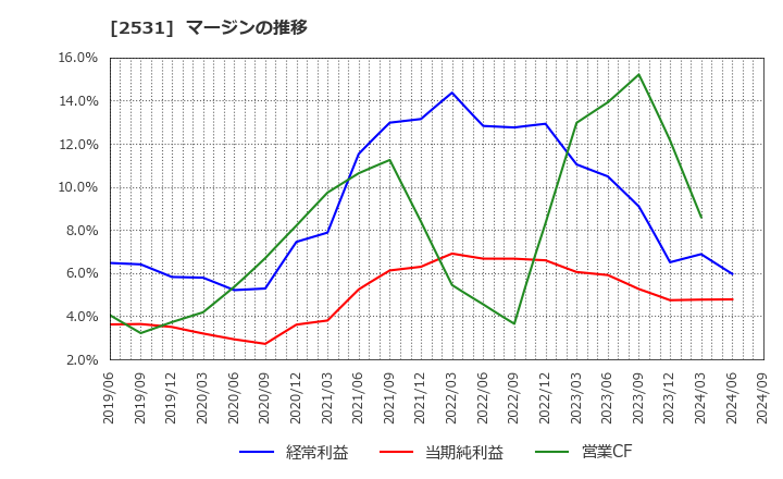 2531 宝ホールディングス(株): マージンの推移