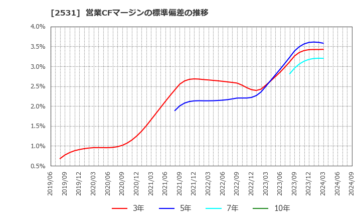 2531 宝ホールディングス(株): 営業CFマージンの標準偏差の推移