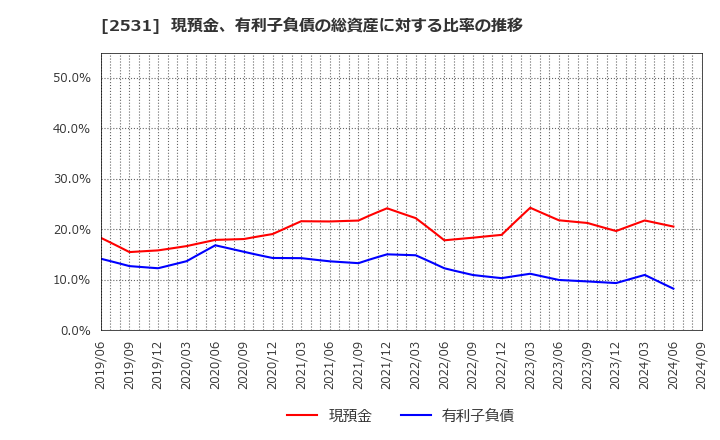 2531 宝ホールディングス(株): 現預金、有利子負債の総資産に対する比率の推移