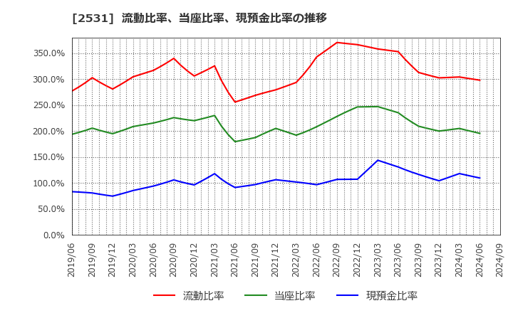 2531 宝ホールディングス(株): 流動比率、当座比率、現預金比率の推移