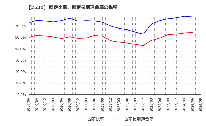 2531 宝ホールディングス(株): 固定比率、固定長期適合率の推移