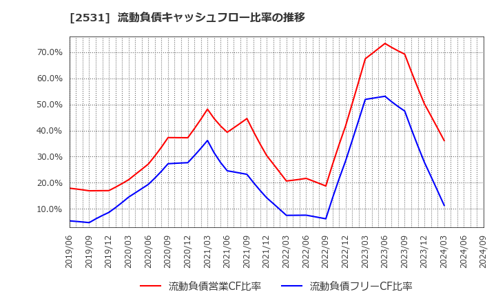 2531 宝ホールディングス(株): 流動負債キャッシュフロー比率の推移