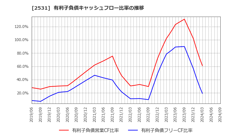 2531 宝ホールディングス(株): 有利子負債キャッシュフロー比率の推移