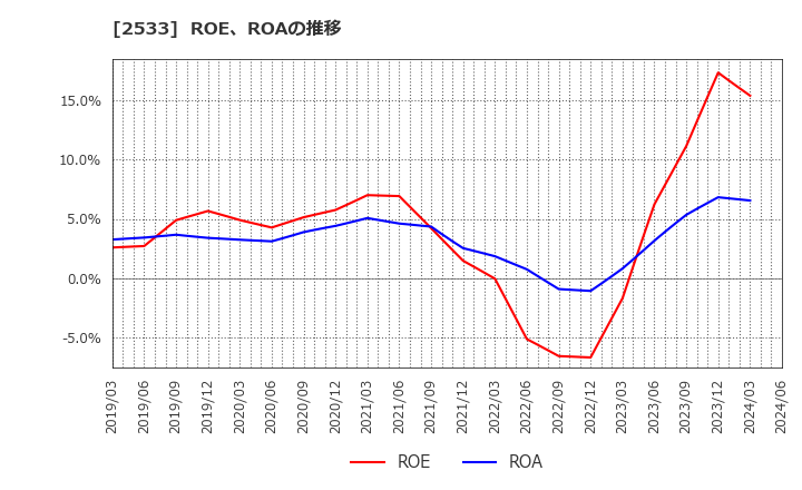 2533 オエノンホールディングス(株): ROE、ROAの推移