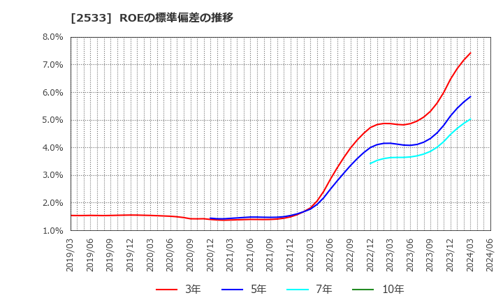 2533 オエノンホールディングス(株): ROEの標準偏差の推移