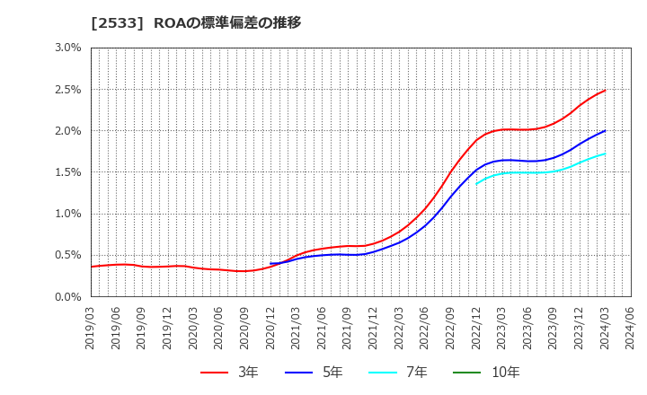 2533 オエノンホールディングス(株): ROAの標準偏差の推移