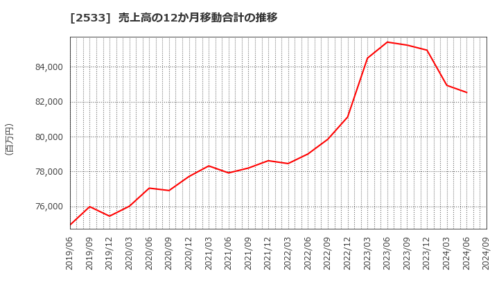 2533 オエノンホールディングス(株): 売上高の12か月移動合計の推移