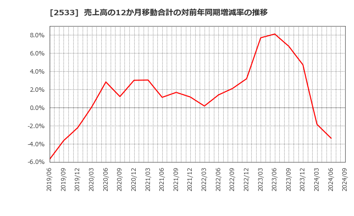 2533 オエノンホールディングス(株): 売上高の12か月移動合計の対前年同期増減率の推移