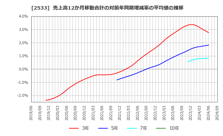 2533 オエノンホールディングス(株): 売上高12か月移動合計の対前年同期増減率の平均値の推移