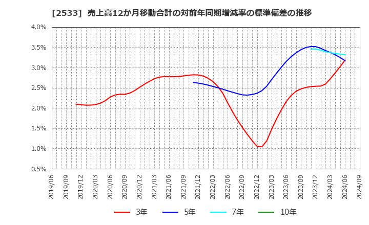 2533 オエノンホールディングス(株): 売上高12か月移動合計の対前年同期増減率の標準偏差の推移