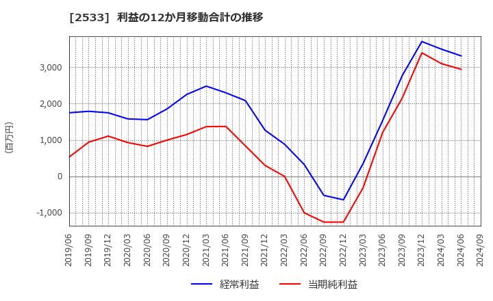 2533 オエノンホールディングス(株): 利益の12か月移動合計の推移