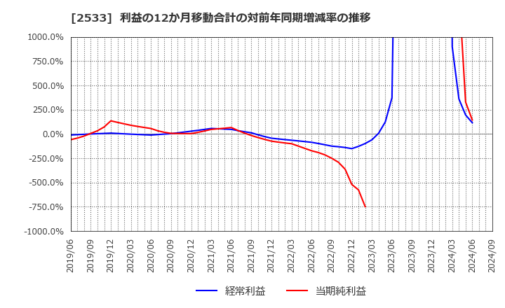 2533 オエノンホールディングス(株): 利益の12か月移動合計の対前年同期増減率の推移