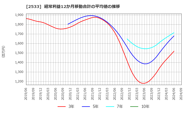 2533 オエノンホールディングス(株): 経常利益12か月移動合計の平均値の推移