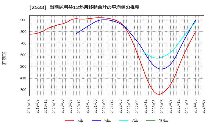 2533 オエノンホールディングス(株): 当期純利益12か月移動合計の平均値の推移