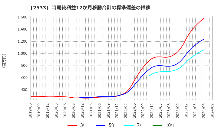 2533 オエノンホールディングス(株): 当期純利益12か月移動合計の標準偏差の推移