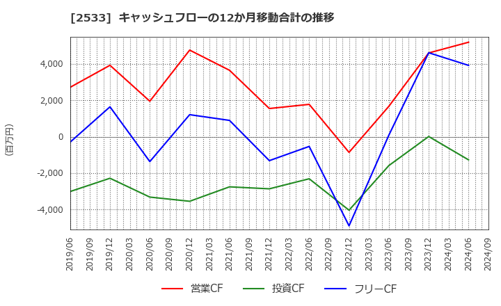 2533 オエノンホールディングス(株): キャッシュフローの12か月移動合計の推移