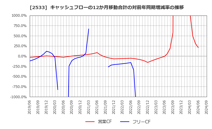 2533 オエノンホールディングス(株): キャッシュフローの12か月移動合計の対前年同期増減率の推移