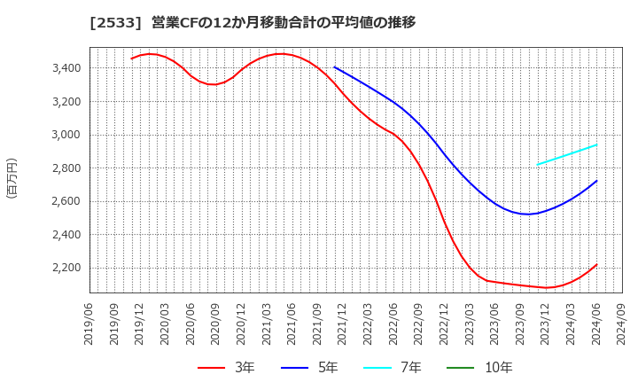 2533 オエノンホールディングス(株): 営業CFの12か月移動合計の平均値の推移