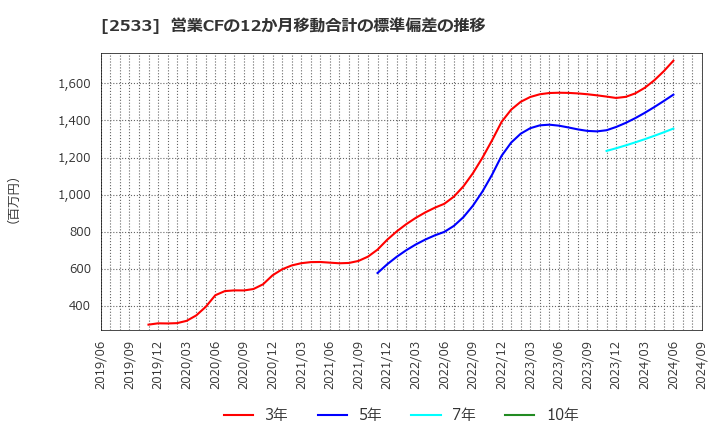 2533 オエノンホールディングス(株): 営業CFの12か月移動合計の標準偏差の推移