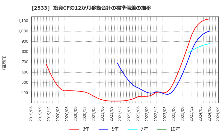 2533 オエノンホールディングス(株): 投資CFの12か月移動合計の標準偏差の推移