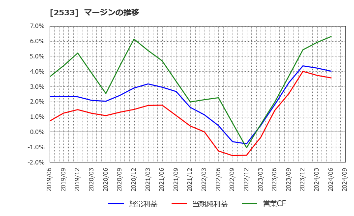 2533 オエノンホールディングス(株): マージンの推移