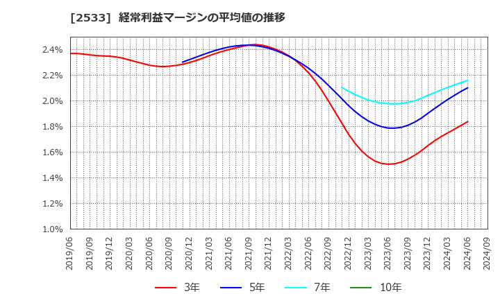 2533 オエノンホールディングス(株): 経常利益マージンの平均値の推移