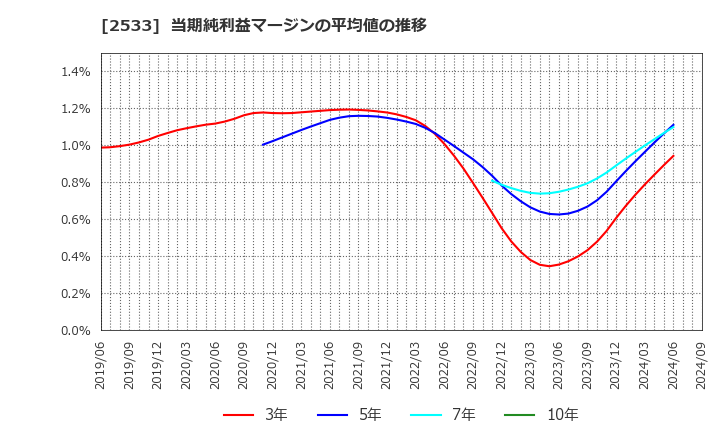 2533 オエノンホールディングス(株): 当期純利益マージンの平均値の推移