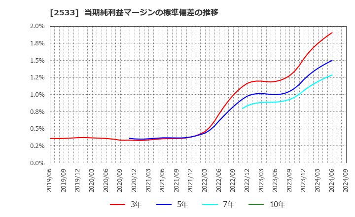 2533 オエノンホールディングス(株): 当期純利益マージンの標準偏差の推移