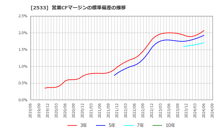 2533 オエノンホールディングス(株): 営業CFマージンの標準偏差の推移