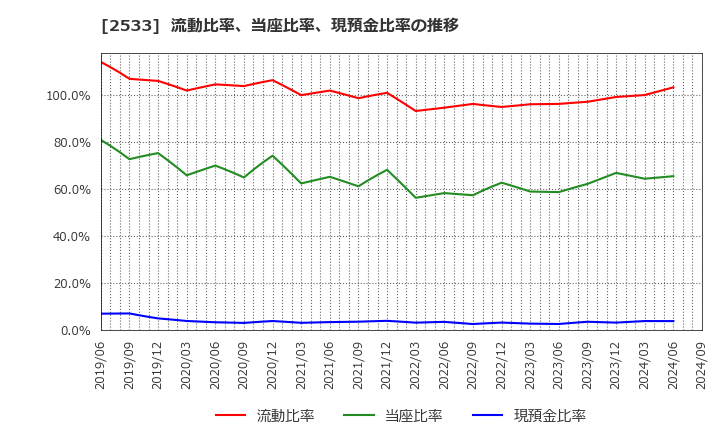 2533 オエノンホールディングス(株): 流動比率、当座比率、現預金比率の推移