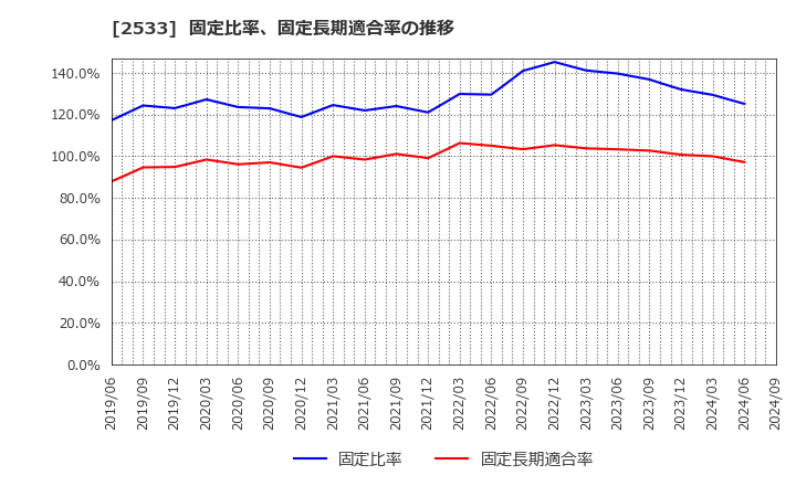 2533 オエノンホールディングス(株): 固定比率、固定長期適合率の推移