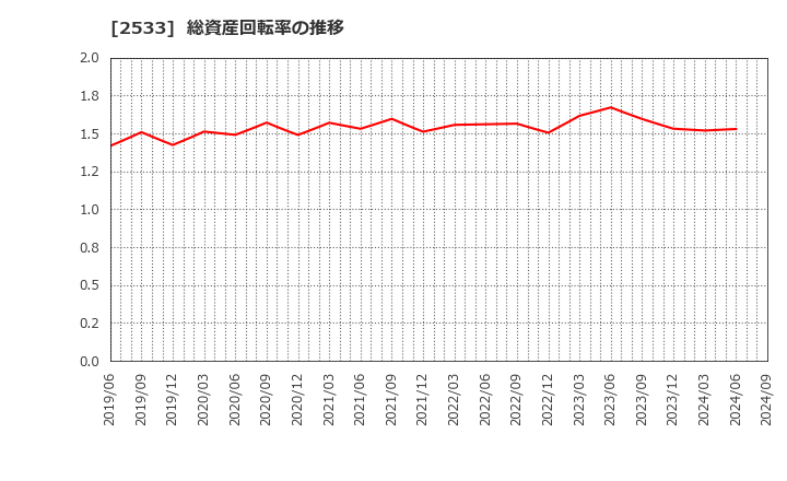 2533 オエノンホールディングス(株): 総資産回転率の推移