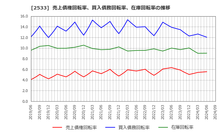 2533 オエノンホールディングス(株): 売上債権回転率、買入債務回転率、在庫回転率の推移