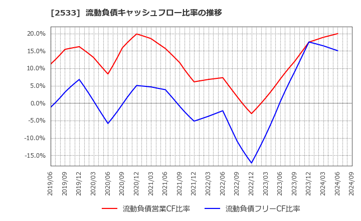 2533 オエノンホールディングス(株): 流動負債キャッシュフロー比率の推移