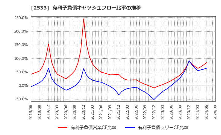 2533 オエノンホールディングス(株): 有利子負債キャッシュフロー比率の推移