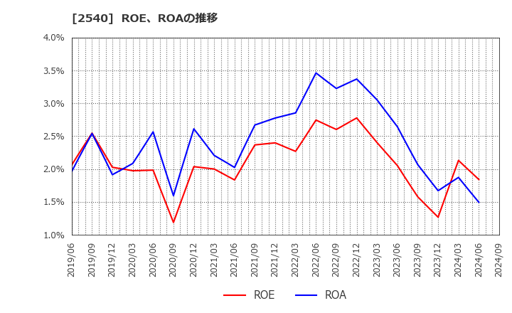 2540 養命酒製造(株): ROE、ROAの推移