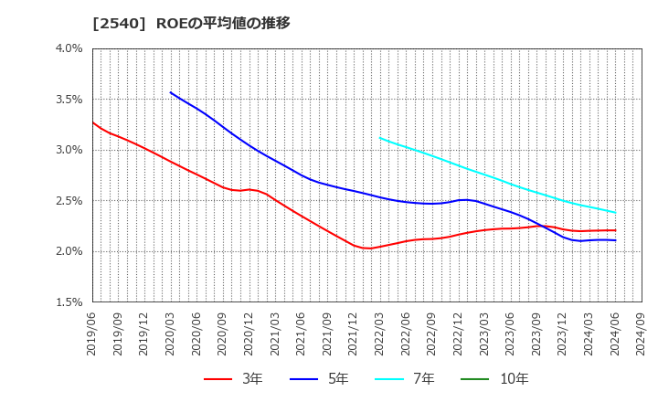 2540 養命酒製造(株): ROEの平均値の推移