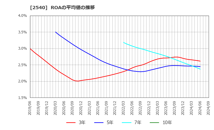 2540 養命酒製造(株): ROAの平均値の推移
