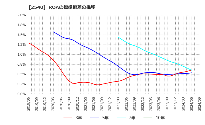 2540 養命酒製造(株): ROAの標準偏差の推移